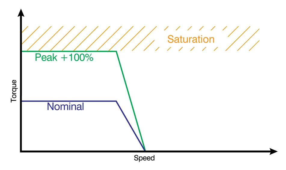 Nanotec smaller stepper motors such as NEMA 11 achieve up to double torque without reaching magnetic saturation.