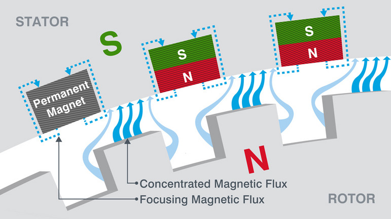 What is fluxfocus technology? Learn what fluxfocus means. Magnet insert. Concentrated flux.