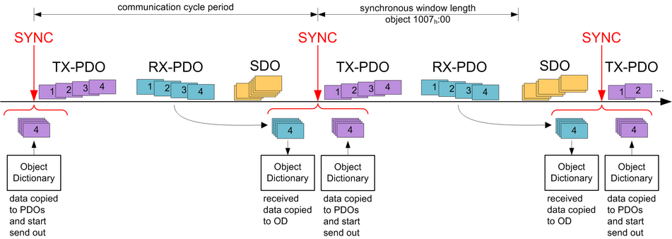 CAN-SYNC Operation - 4 Phases | CANopen communication cycle period, synchronous window length