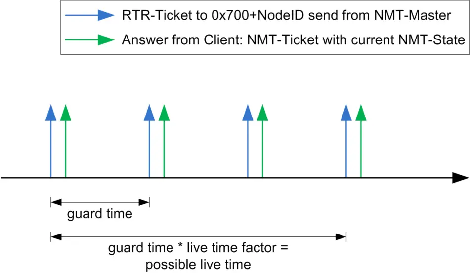 Nodeguarding - 3 Intervals | CANopen Protocol